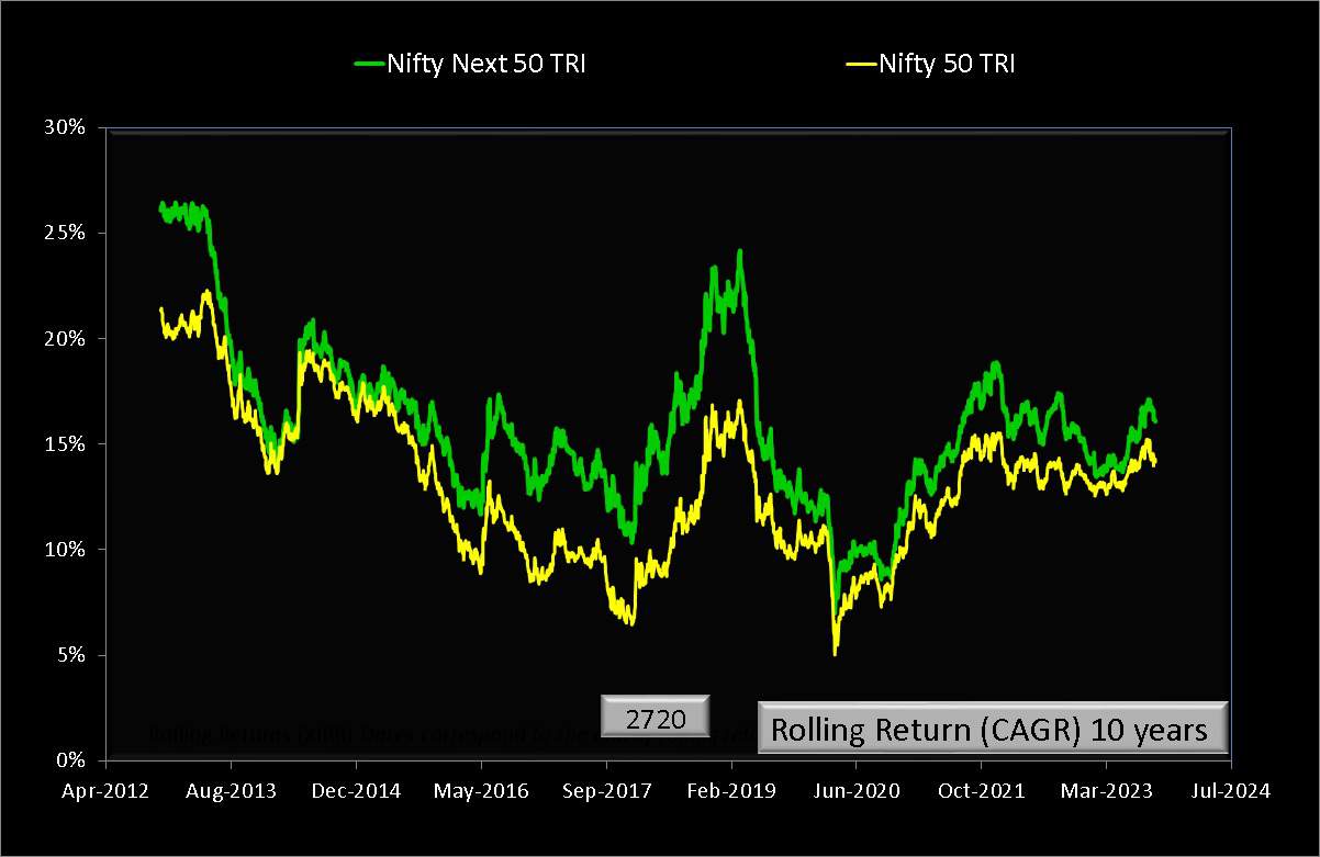 10 year rolling returns of Nifty Next 50 TRI and Nifty 50 TRI