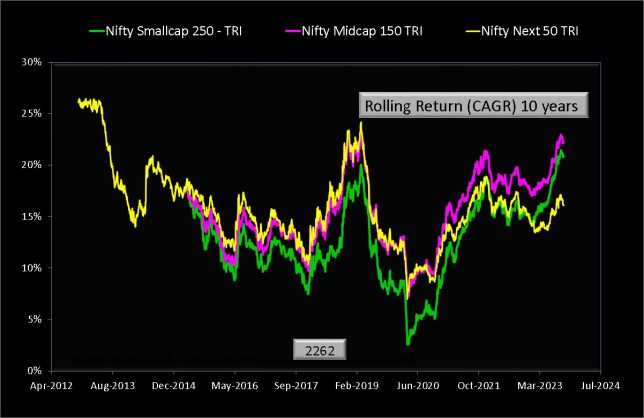 Nifty Vs Nifty Next 50 Vs Nifty Midcap 150 Vs Nifty Smallcap 250