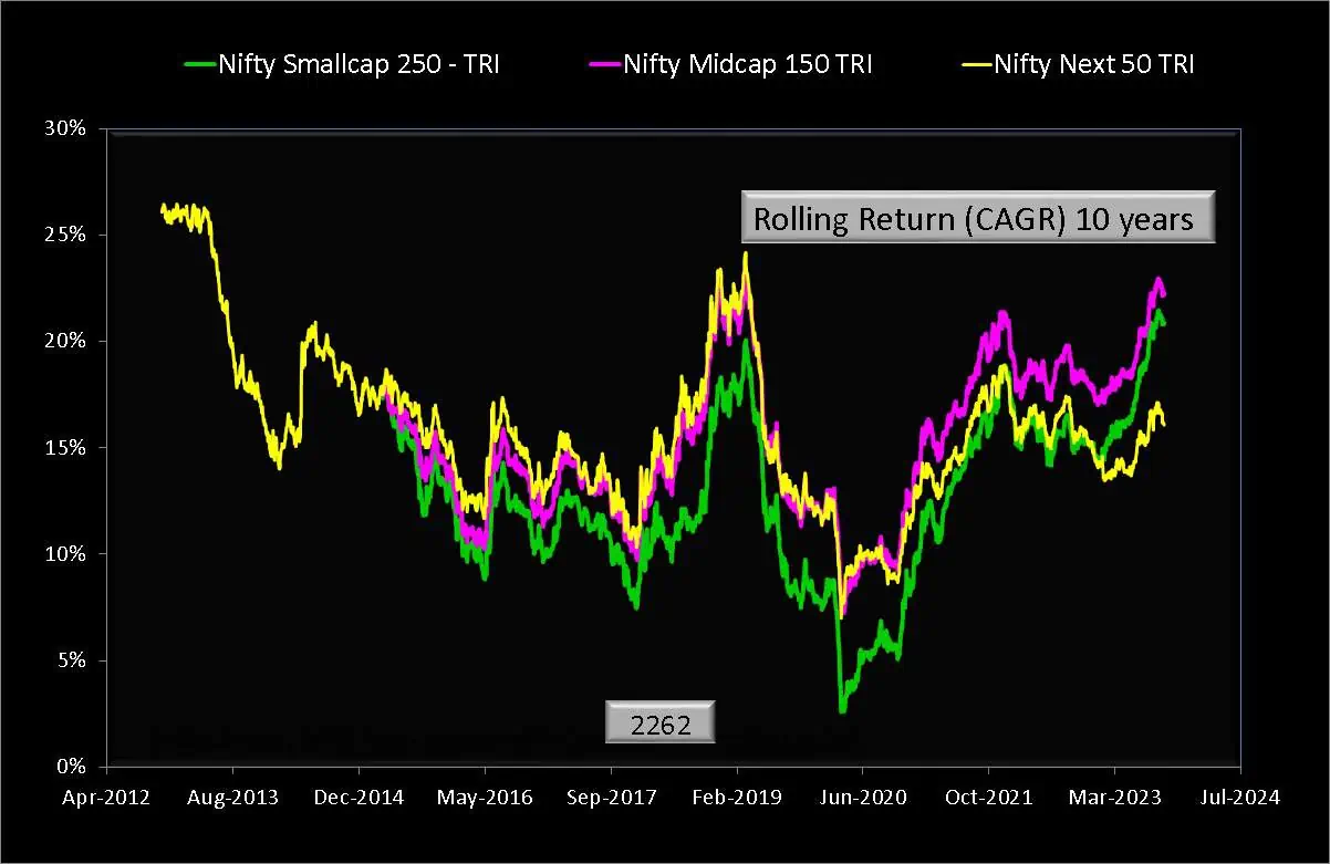 10 year rolling returns of Nifty Next 50 TRI and Nifty Midcap 150 TRI and Nifty Smallcap 250 TRI