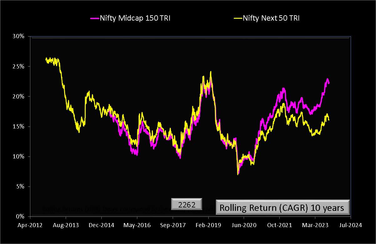 10 year rolling returns of Nifty Next 50 TRI and Nifty Midcap 150 TRI