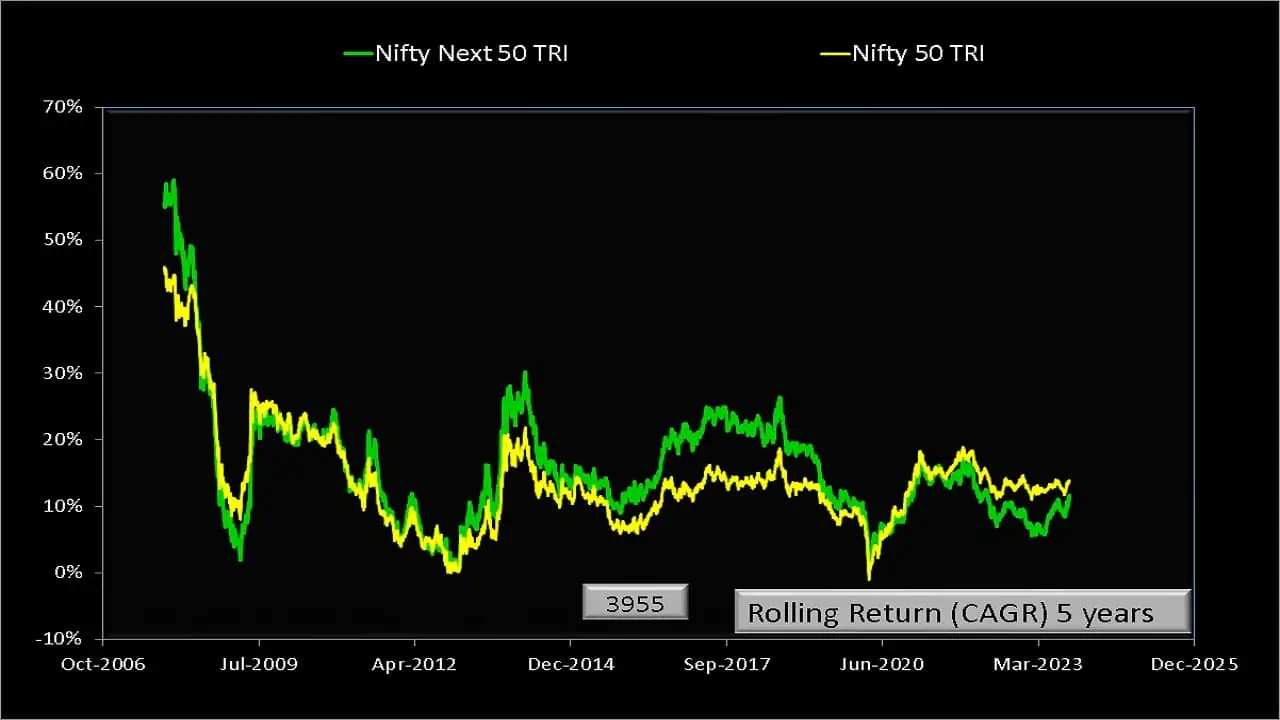 5 year rolling returns of Nifty Next 50 TRI and Nifty 50 TRI