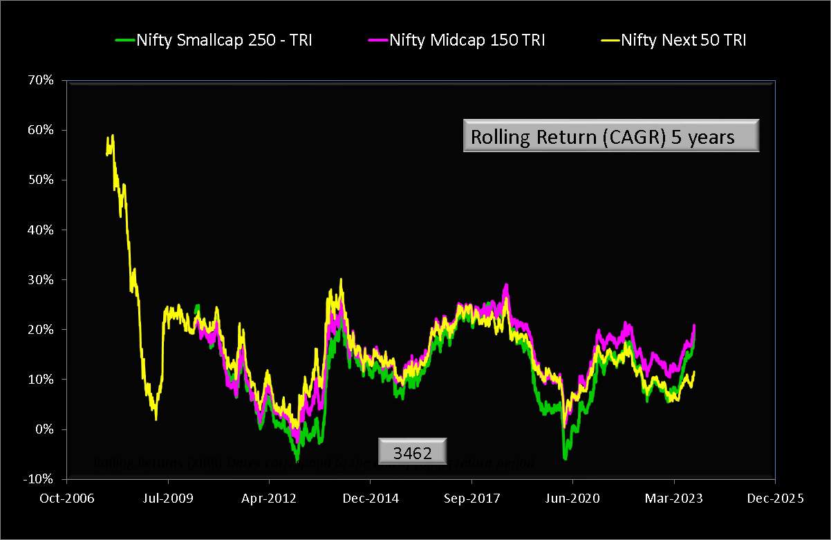 5 year rolling returns of Nifty Next 50 TRI and Nifty Midcap 150 TRI and Nifty Smallcap 250 TRI