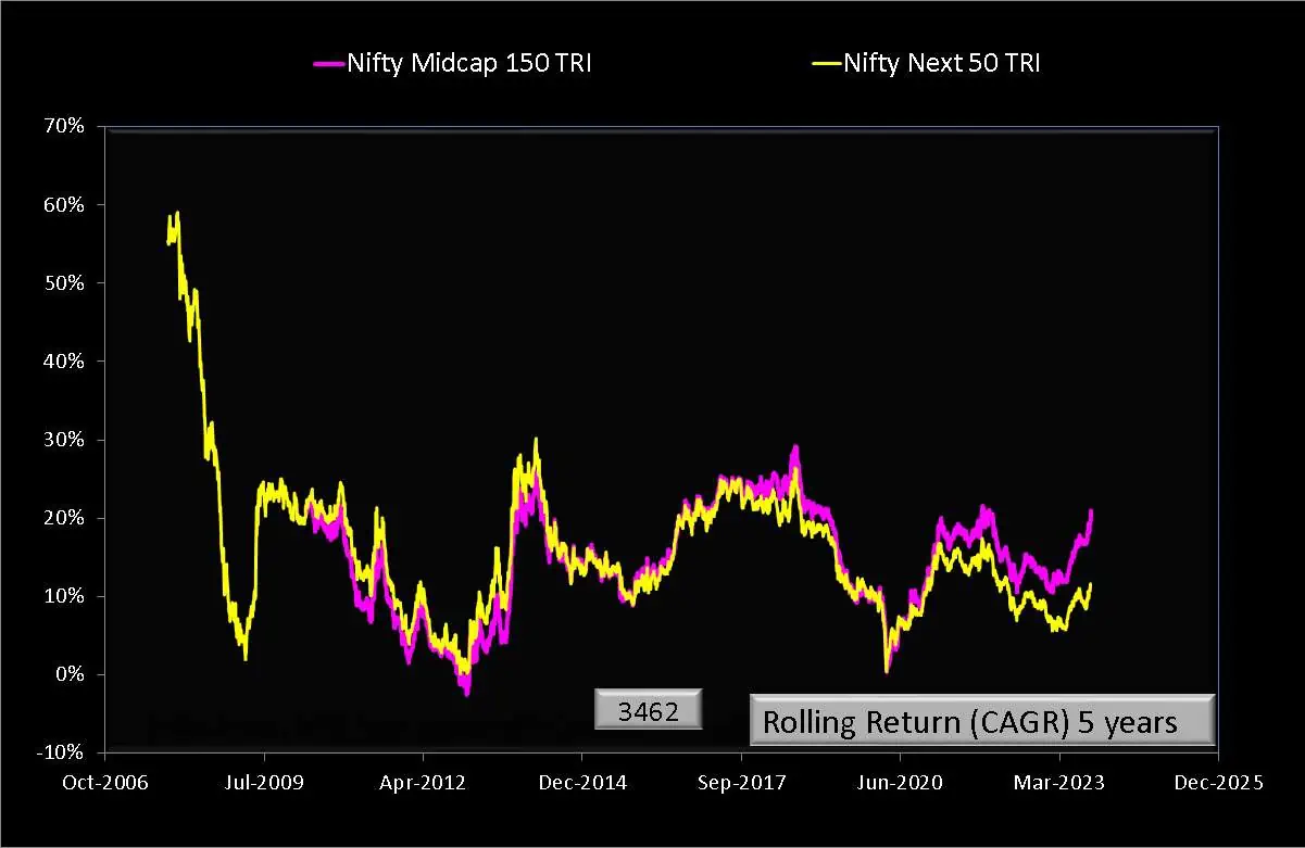 5 year rolling returns of Nifty Next 50 TRI and Nifty Midcap 150 TRI