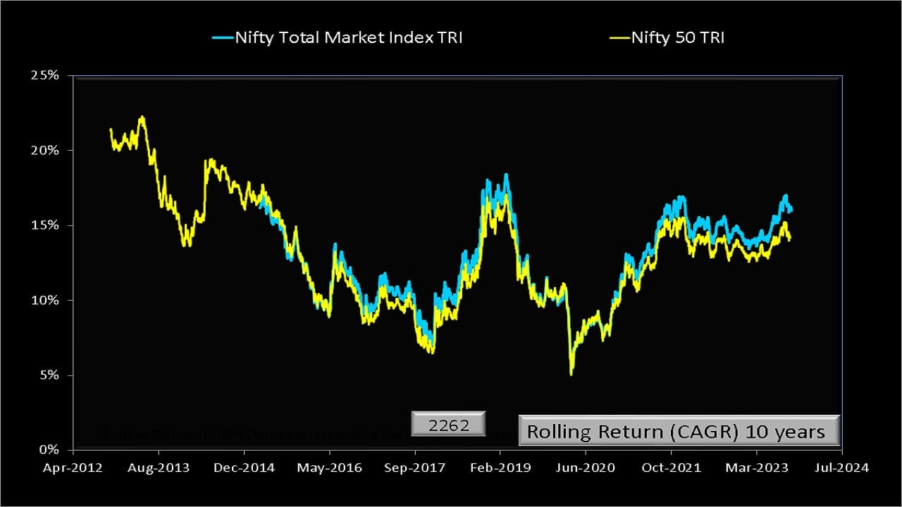  Groww Nifty Total Market Index Fund Review 