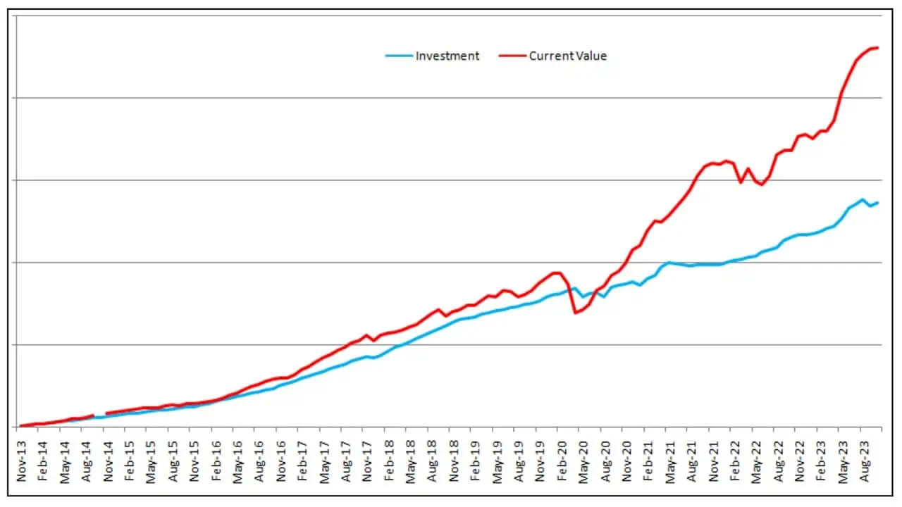 10 Years of Equity Mutual Fund Investing