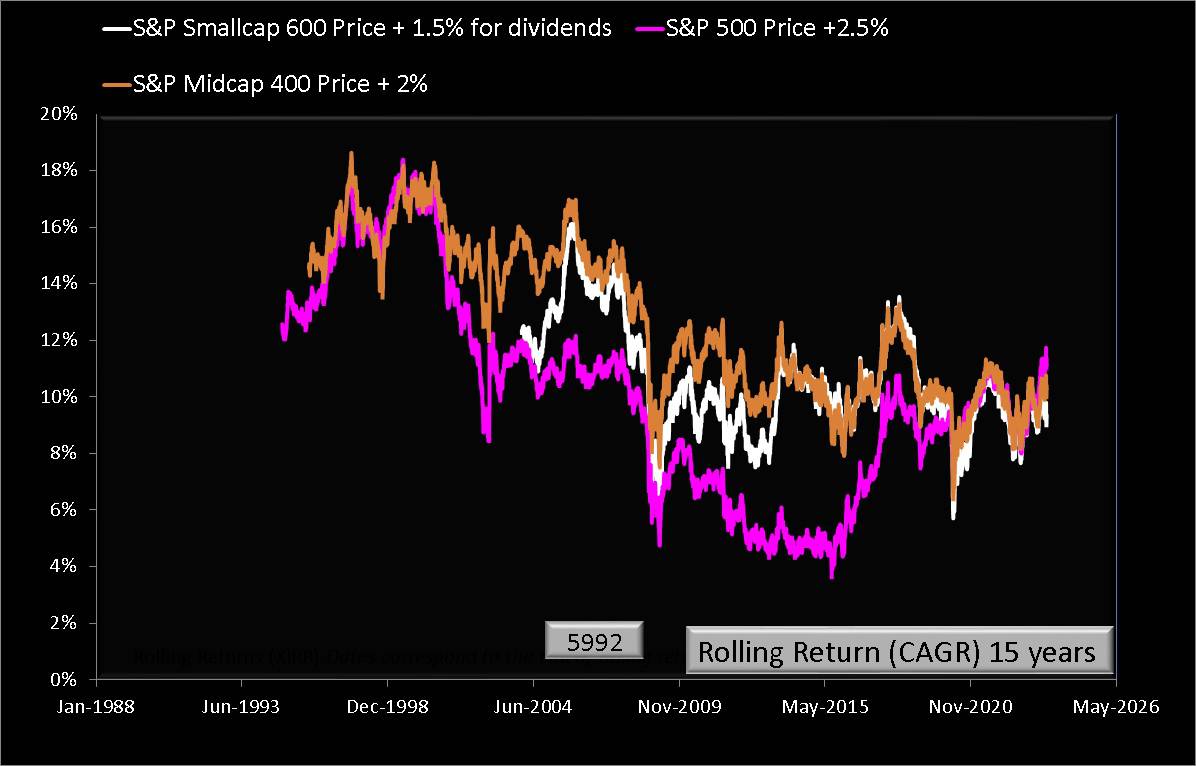 15 year rolling returns of S and P Smallcap 600 vs S and P Midcap 400 vs S and P 500