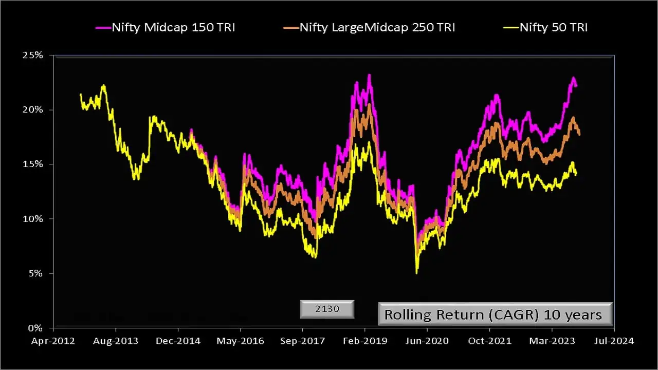 2130 10-year rolling return data points of Nifty LargeMidcap 250 TRI vs Nifty Midcap 150 TRI vs Nifty 50 TRI 2130 10-year rolling return data points of Nifty LargeMidcap 250 TRI vs Nifty Midcap 150 TRI vs Nifty 50 TRI
