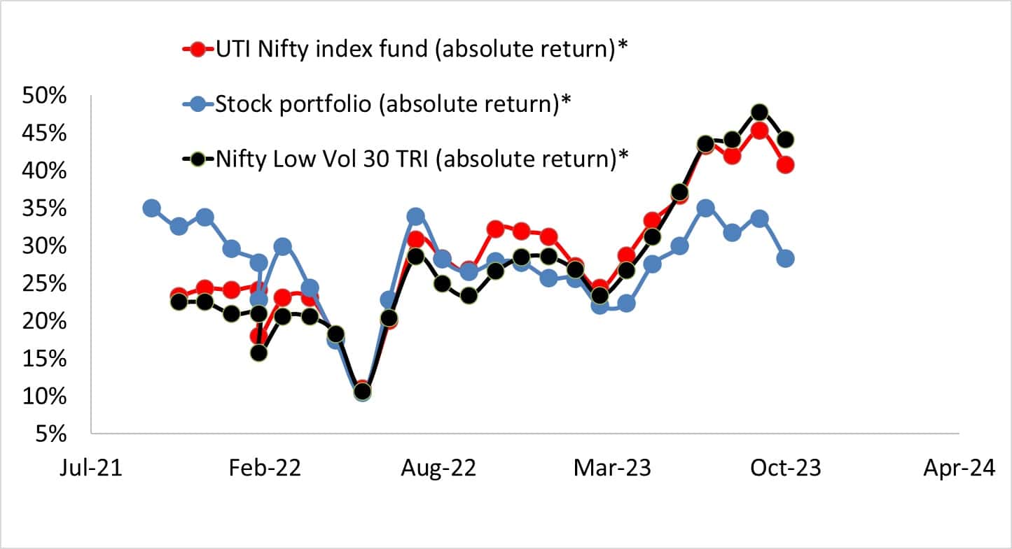 Absolute return of stock portfolio vs UTI Nifty Index Fund vs Nifty 100 Low Vol 30 TRI as of Oct 23 2023