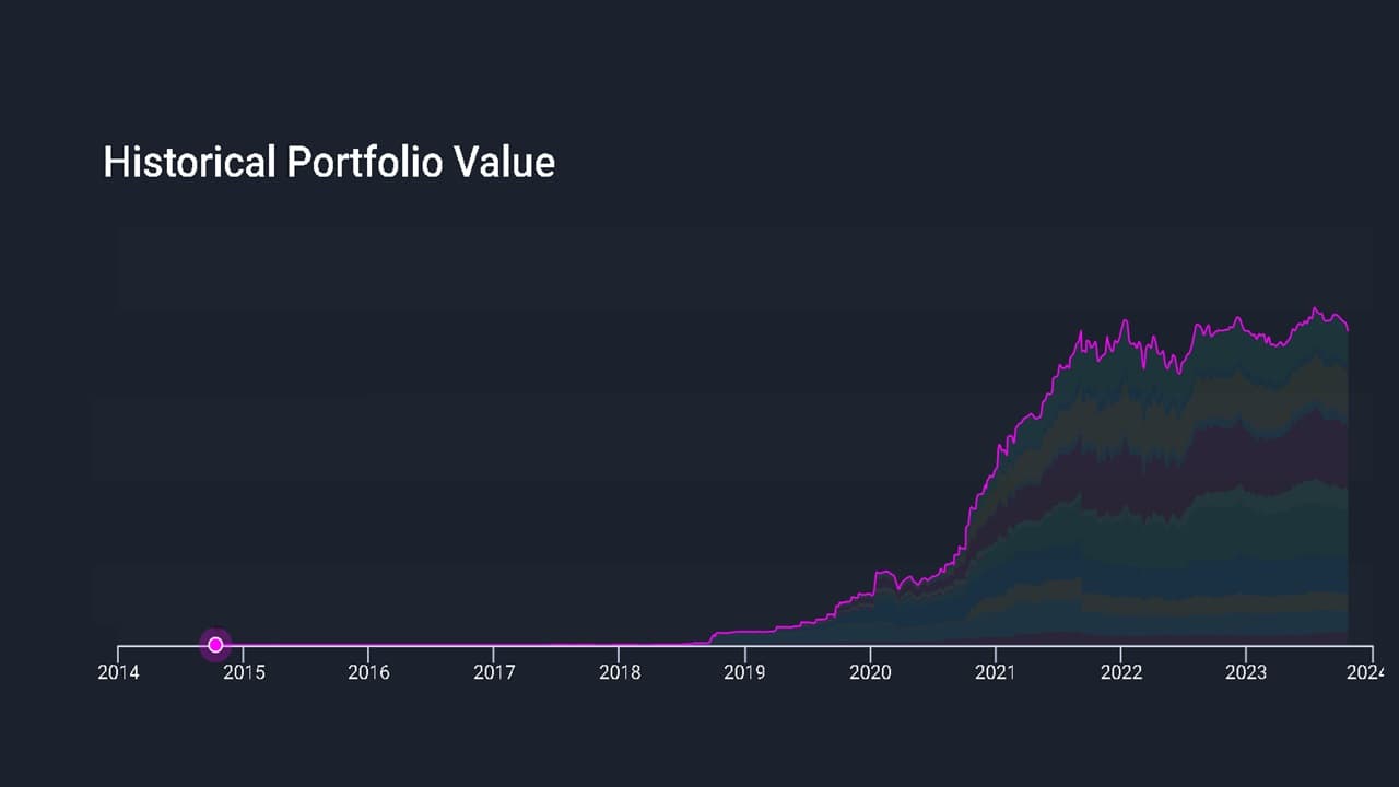 Historical stock portfolio value as of Oct 23 2023