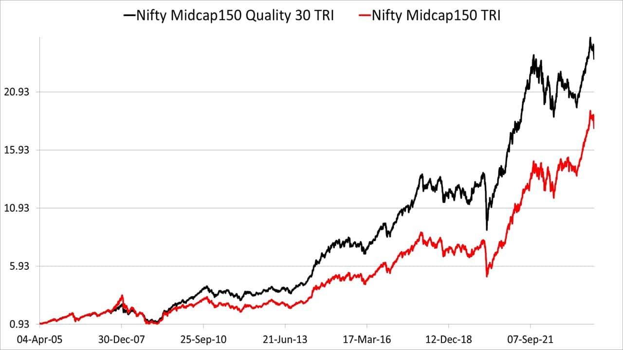 Performance of Nifty Midcap150 Quality 50 vs Nifty Midcap150 Total Return Indices from Apr 2005
