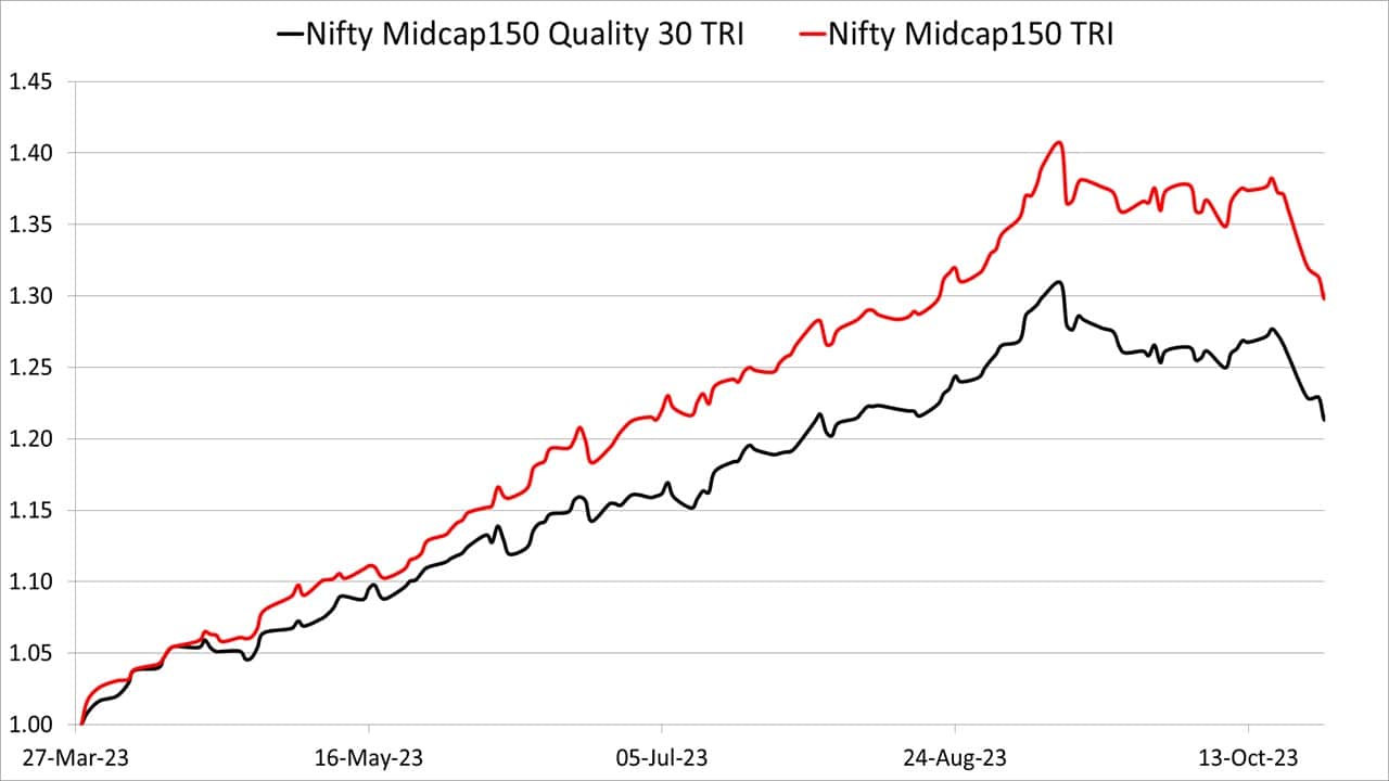 Performance of Nifty Midcap150 Quality 50 vs Nifty Midcap150 Total Return Indices from March 28 2023