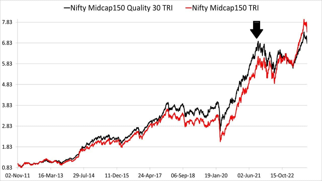 Performance of Nifty Midcap150 Quality 50 vs Nifty Midcap150 Total Return Indices from Nov 2011