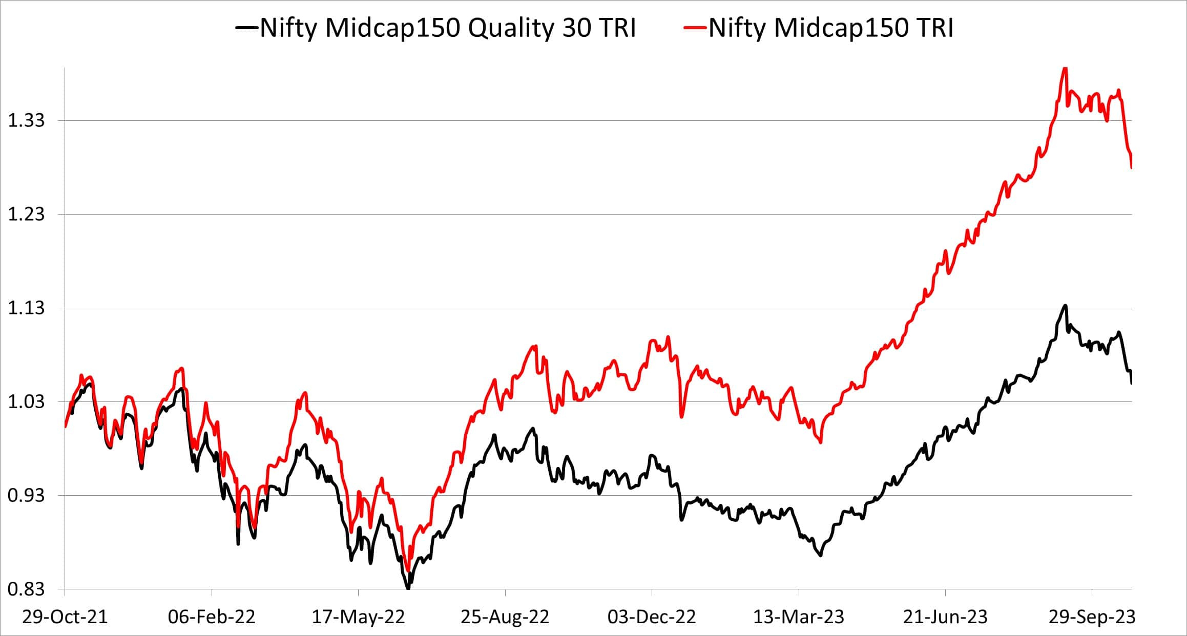 Performance of Nifty Midcap150 Quality 50 vs Nifty Midcap150 Total Return Indices from Oct 2021