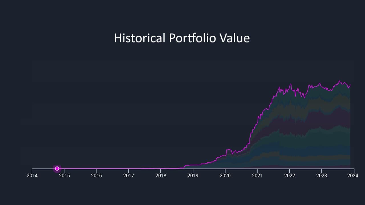 Historical stock portfolio value as of Nov 20 2023