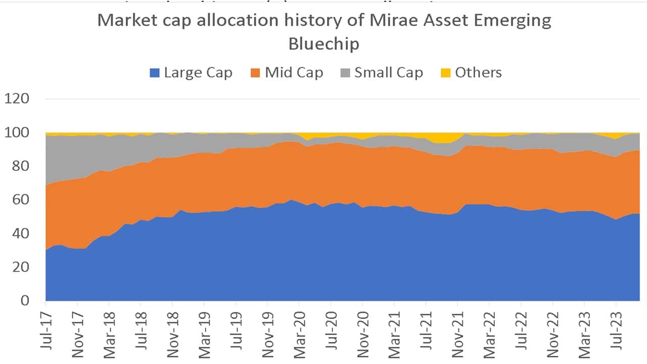 Market cap allocation history of Mirae Asset Emerging Bluechip
