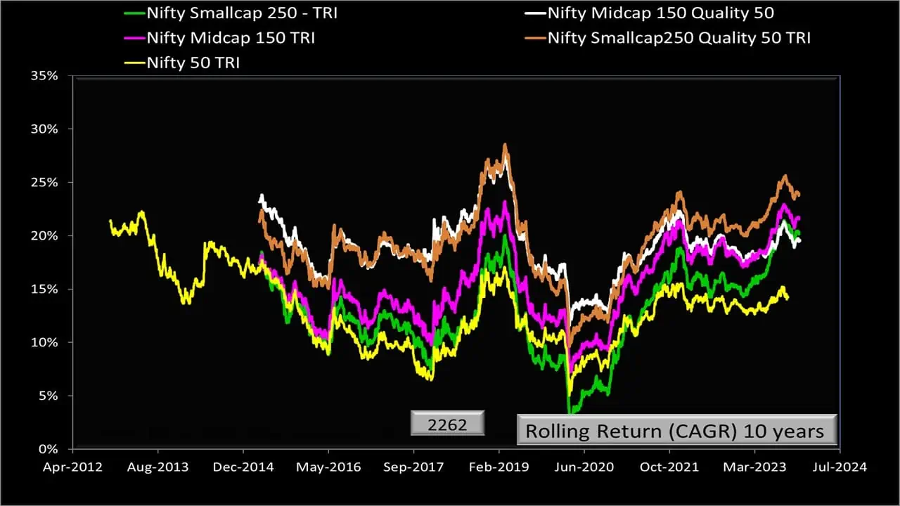 10-year rolling returns of Nifty Smallcap250 Quality 50 Total Returns Index compared with other indices