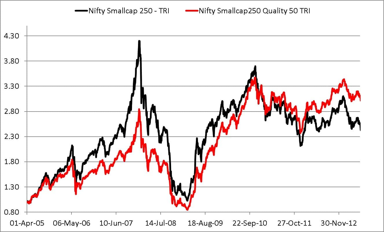 Comparison of Nifty Smallcap250 Quality 50 Total Returns Index and Nifty Smallcap250 Total Returns Index from April 2005 to June 2013