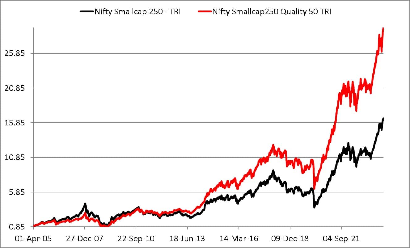 Since inception comparison of Nifty Smallcap250 Quality 50 Total Returns Index and Nifty Smallcap250 Total Returns Index