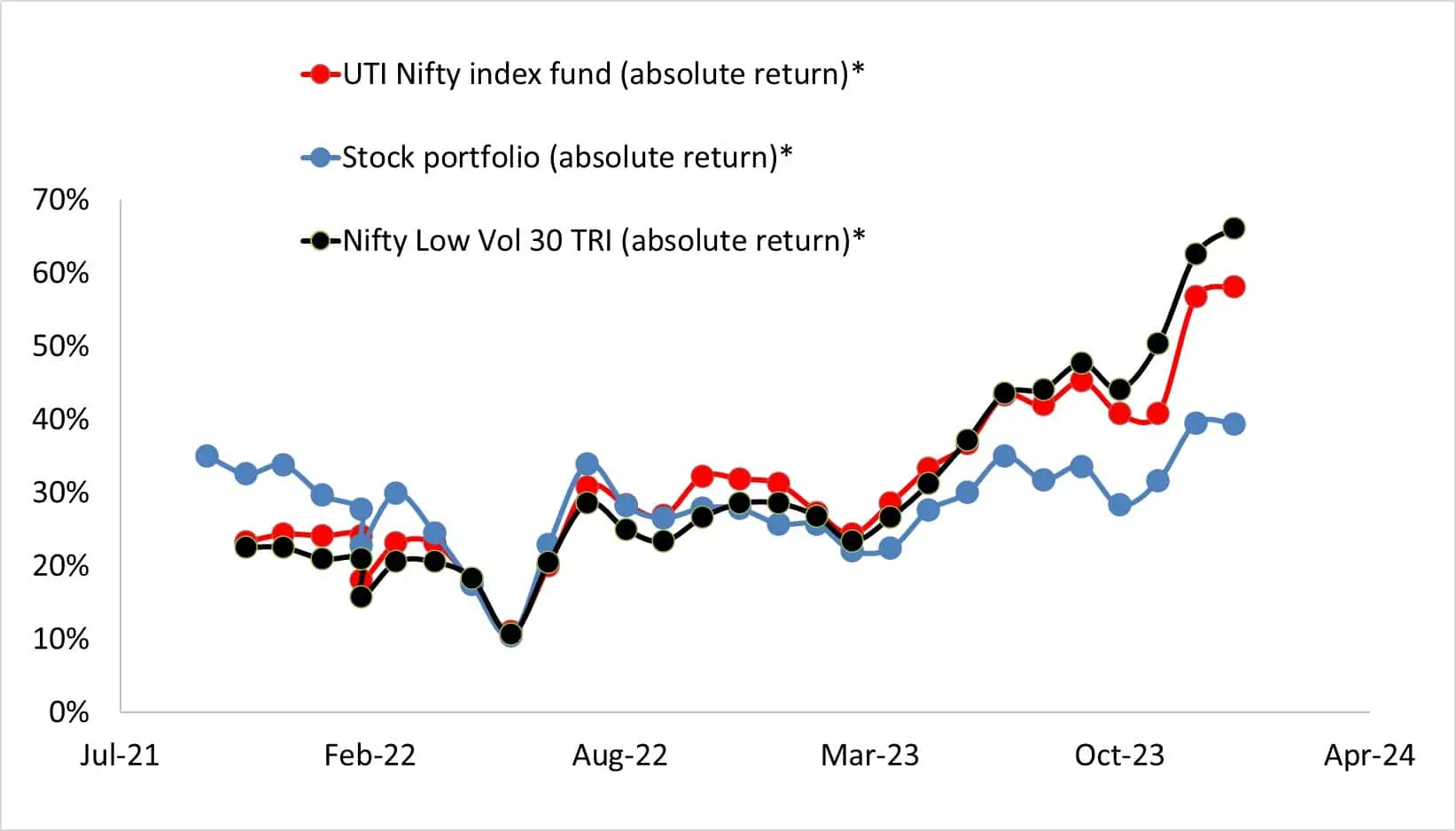 Absolute return of stock portfolio vs UTI Nifty Index Fund vs Nifty 100 Low Vol 30 TRI as of Jan 18th 2024