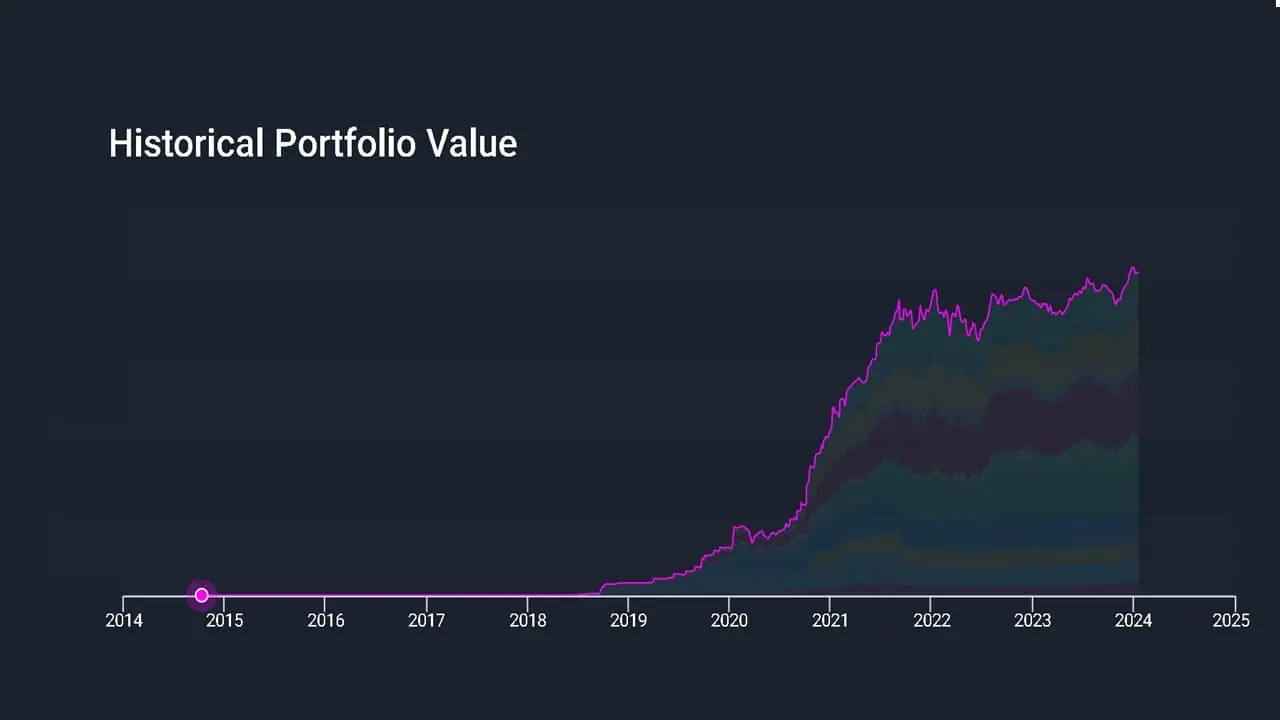 Historical stock portfolio value as of Jan 18th 2024