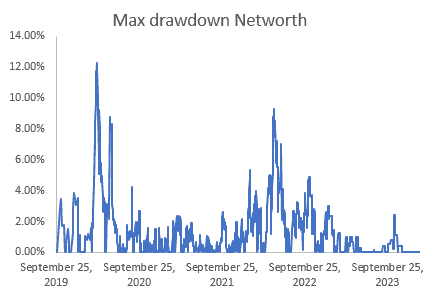 Max Drawdown in net worth 2023