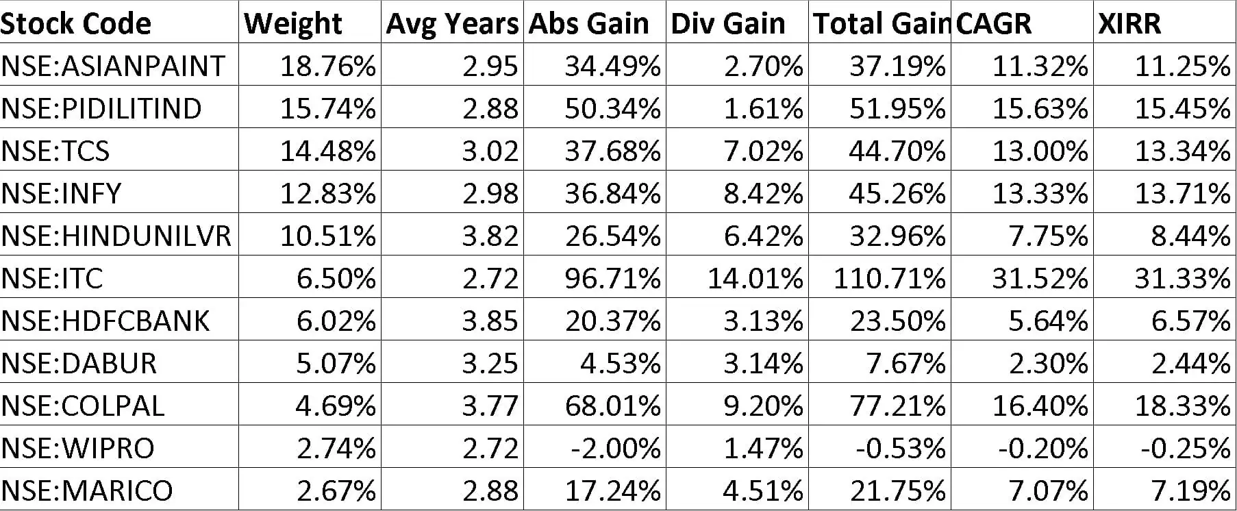 Stock portfolio weights and returns as of Jan 18th 2024