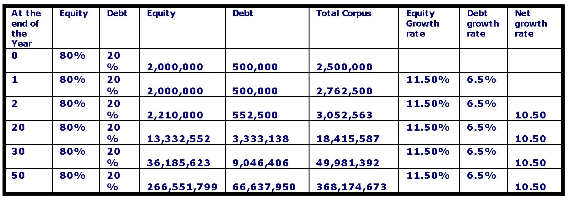 Illustration with annual rebalancing to maintain an Eq-debt ratio of 80-20 Illustration with annual rebalancing to maintain an Eq-debt ratio of 80-20