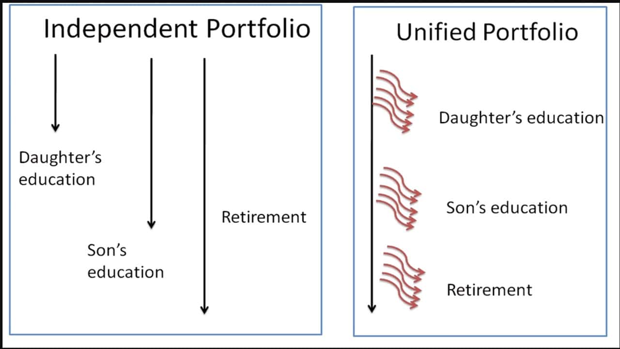 Independent portfolio vs unified portfolio Independent portfolio vs unified portfolio