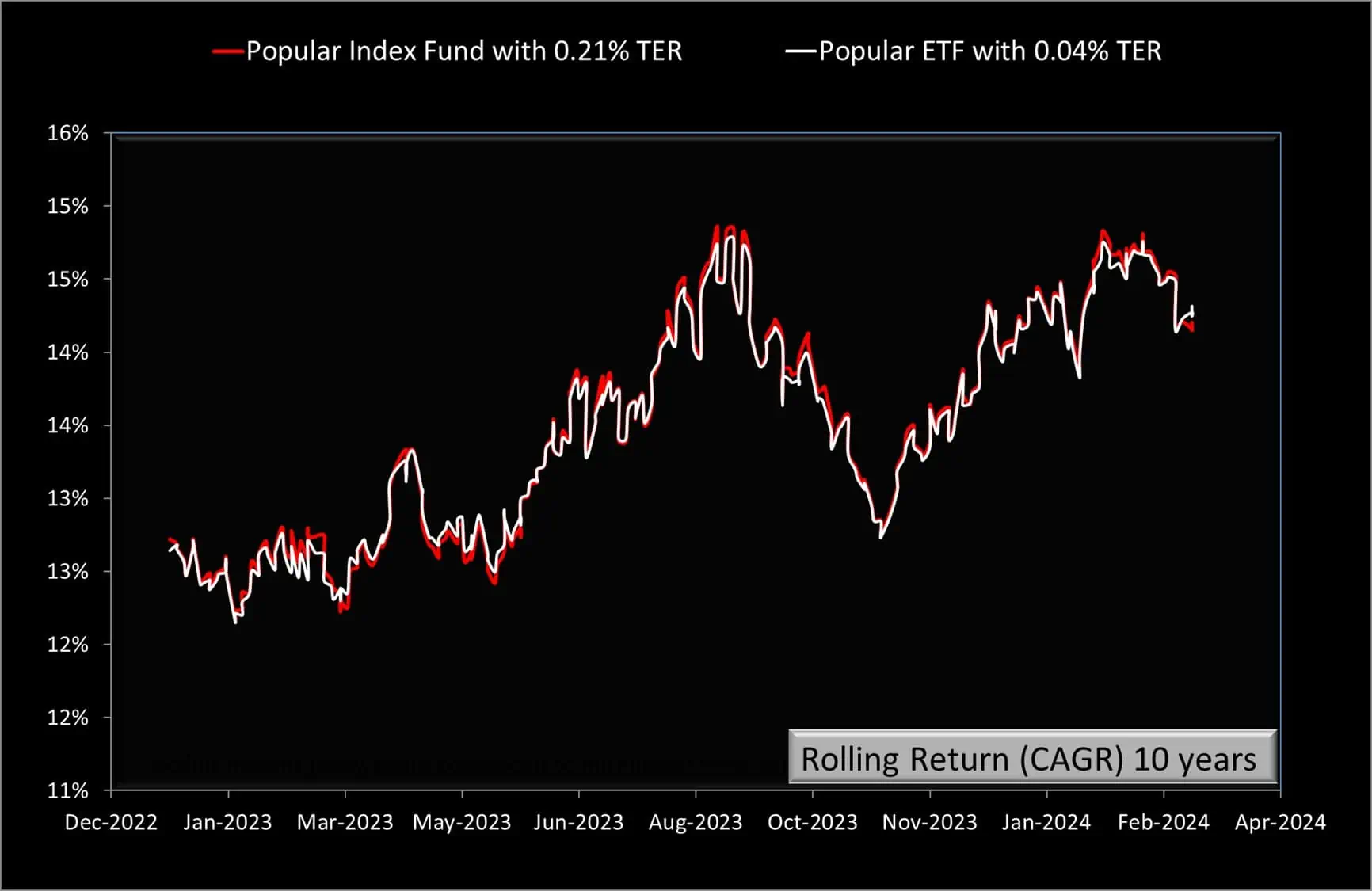 10-year rolling returns of Nippon India Nifty 50 Bees ETF (price) and UTI Nifty 50 Direct Plan Growth Option 10-year rolling returns of Nippon India Nifty 50 Bees ETF (price) and UTI Nifty 50 Direct Plan Growth Option