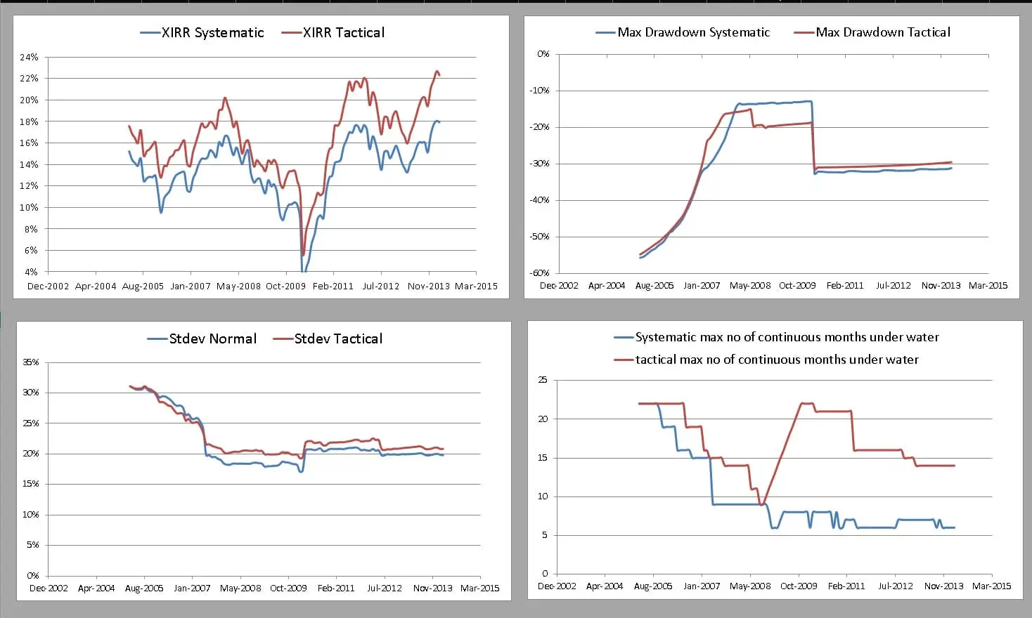108 ten-year runs comparing the double MMA-based tactical strategy (Nifty + Small cap index) with an SIP in a small cap index 108 ten-year runs comparing the double MMA-based tactical strategy (Nifty + Small cap index) with an SIP in a small cap index