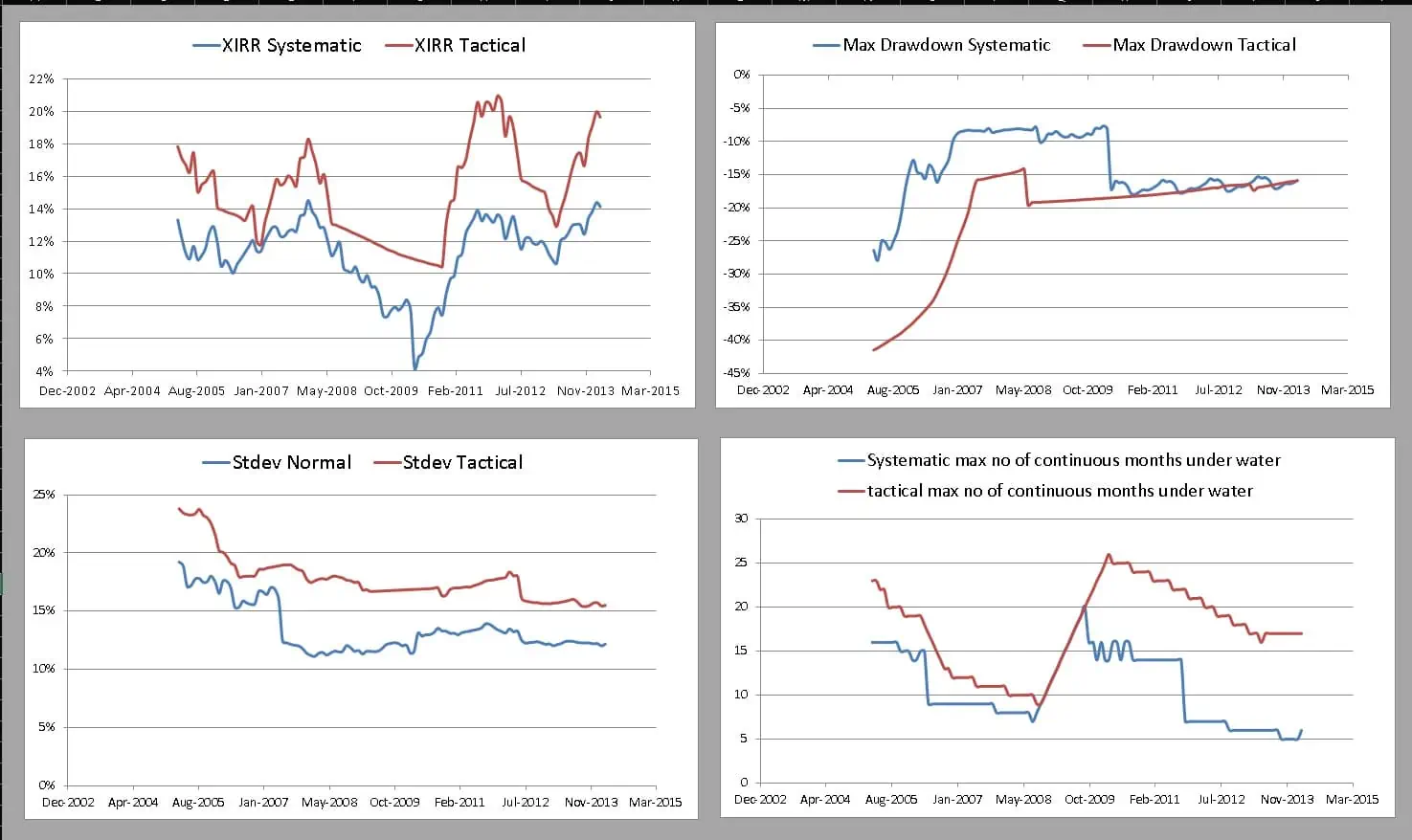 108 ten-year runs comparing the double MMA-based tactical strategy with an SIP in a small cap mutual fund 108 ten-year runs comparing the double MMA-based tactical strategy with an SIP in a small cap mutual fund