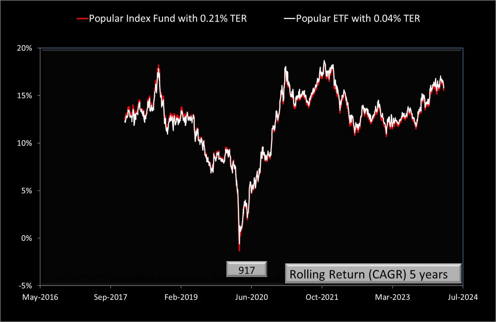 5-year rolling returns of Nippon India Nifty 50 Bees ETF (price) and UTI Nifty 50 Direct Plan Growth Option 5-year rolling returns of Nippon India Nifty 50 Bees ETF (price) and UTI Nifty 50 Direct Plan Growth Option