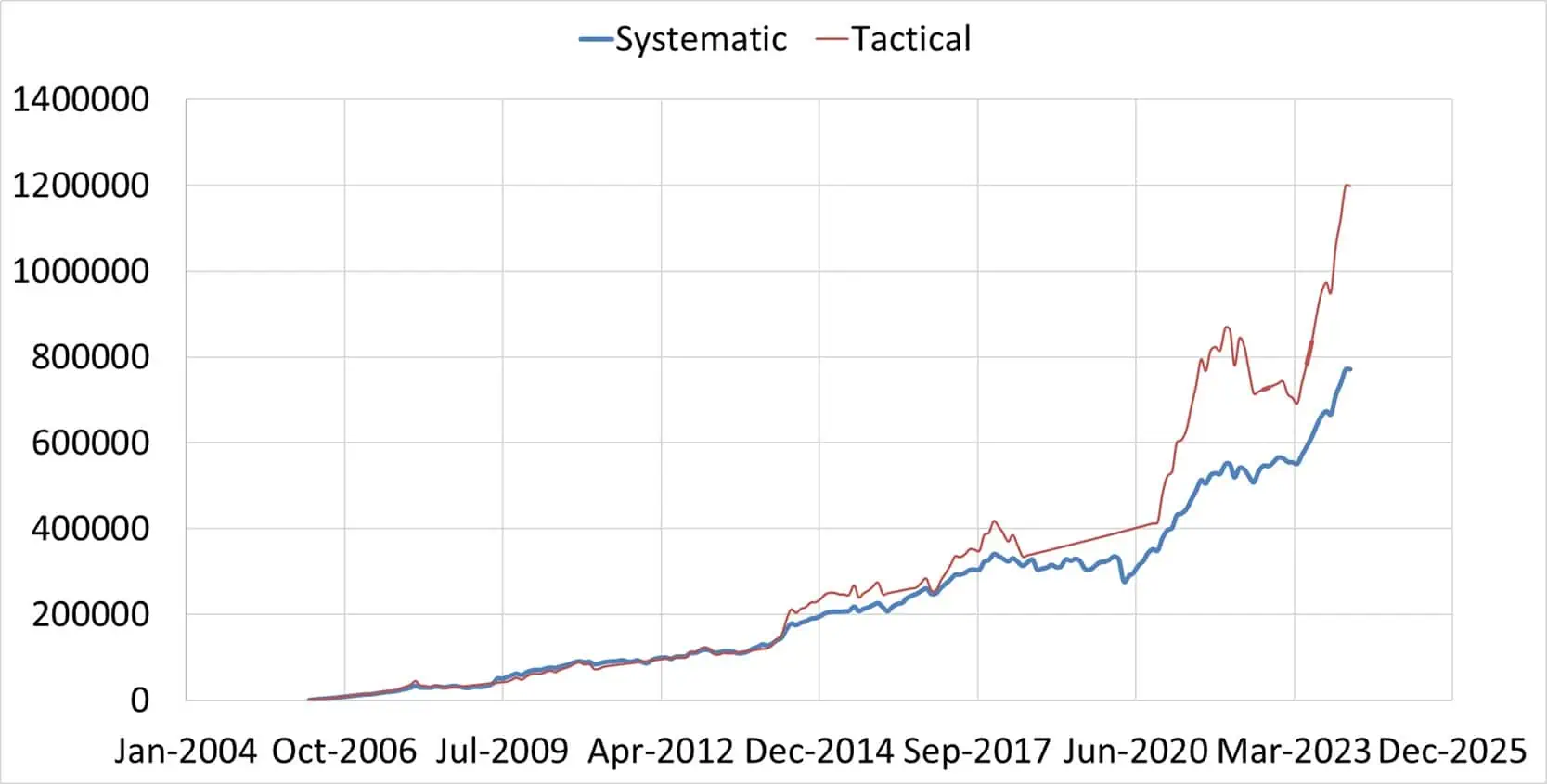 A single 18Y run comparing the portfolio growth of double MMA method vs systematic investment in a small cap index A single 18Y run comparing the portfolio growth of double MMA method vs systematic investment in a small cap index