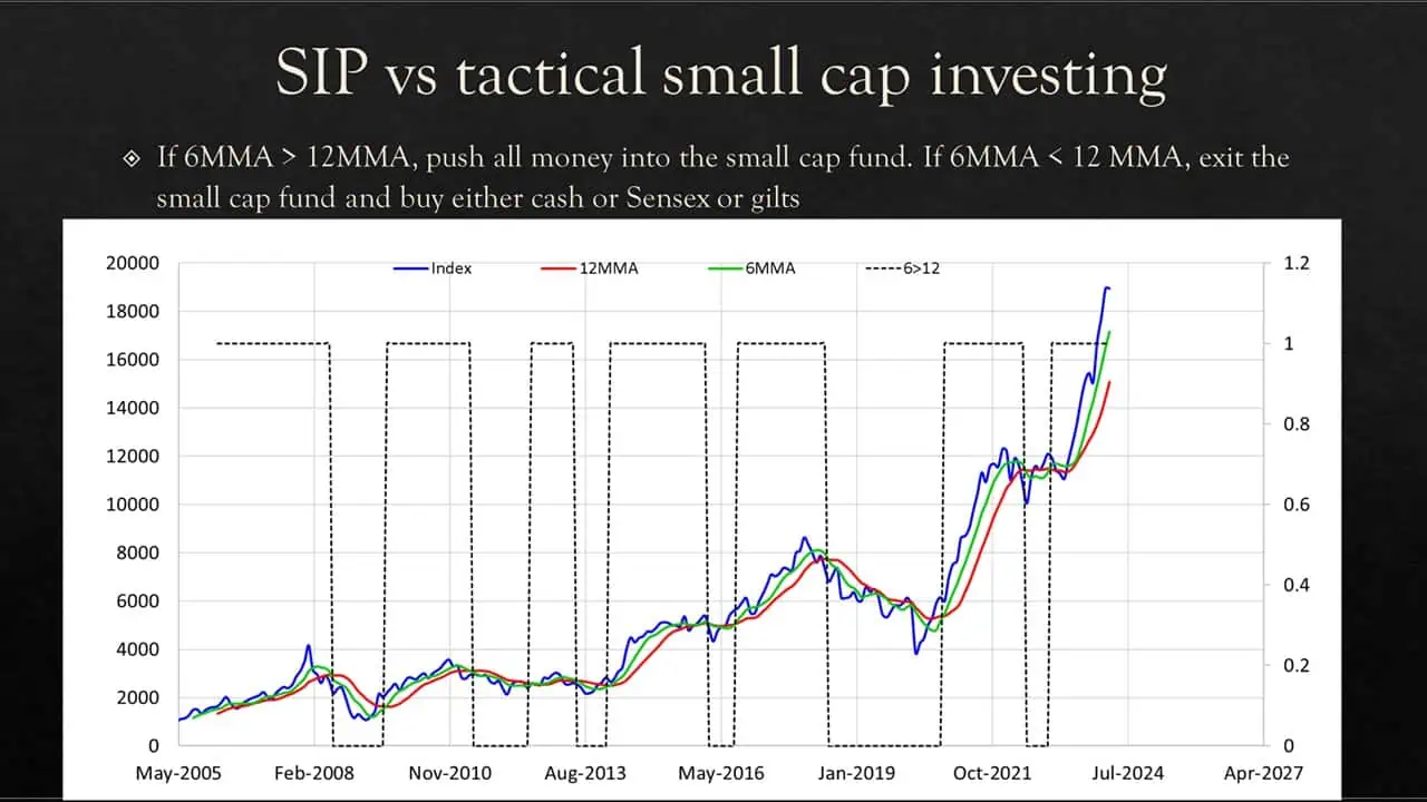 Price movement of small cap index along with six and twelve-month moving averages plus the buy-sell indicator in the dotted line Price movement of small cap index along with six and twelve-month moving averages plus the buy-sell indicator in the dotted line