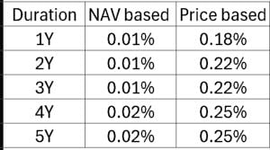 Tracking error based on NAV and price for Nippon India Nifty 50 Bees ETF