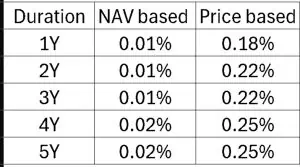Tracking error based on NAV and price for Nippon India Nifty 50 Bees ETF Tracking error based on NAV and price for Nippon India Nifty 50 Bees ETF
