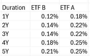 Tracking error comparison of two ETFs