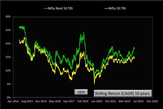 Nifty Vs Nifty Next 50 Vs Nifty Midcap 150 Vs Nifty Smallcap 250