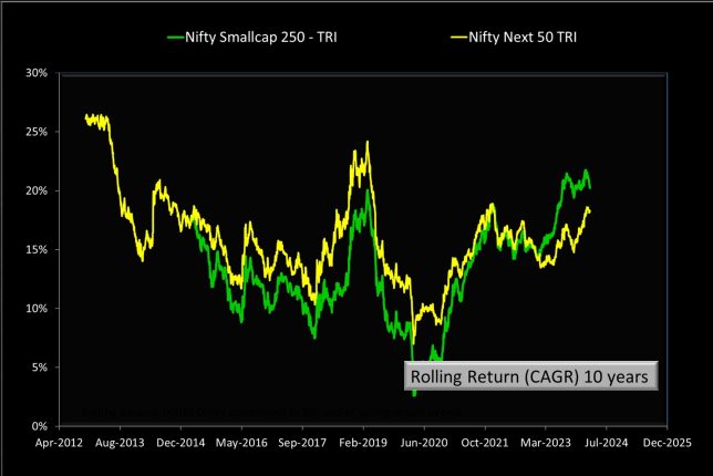 Nifty Vs Nifty Next 50 Vs Nifty Midcap 150 Vs Nifty Smallcap 250 ...