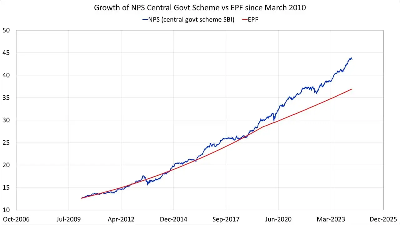 Growth of NPS Central Govt Scheme vs EPF from March 2010 to April 2024 Growth of NPS Central Govt Scheme vs EPF from March 2010 to April 2024