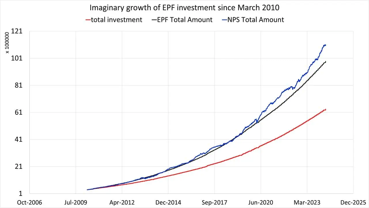 Imaginary growth of EPF investment from March 2010 to April 2024 Imaginary growth of EPF investment from March 2010 to April 2024