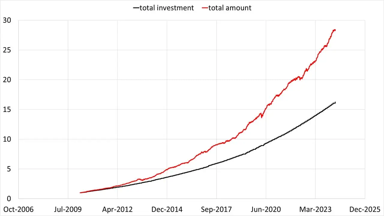 Normalized growth of my NPS investments from Mar 2010 to April 2024 Normalized growth of my NPS investments from Mar 2010 to April 2024