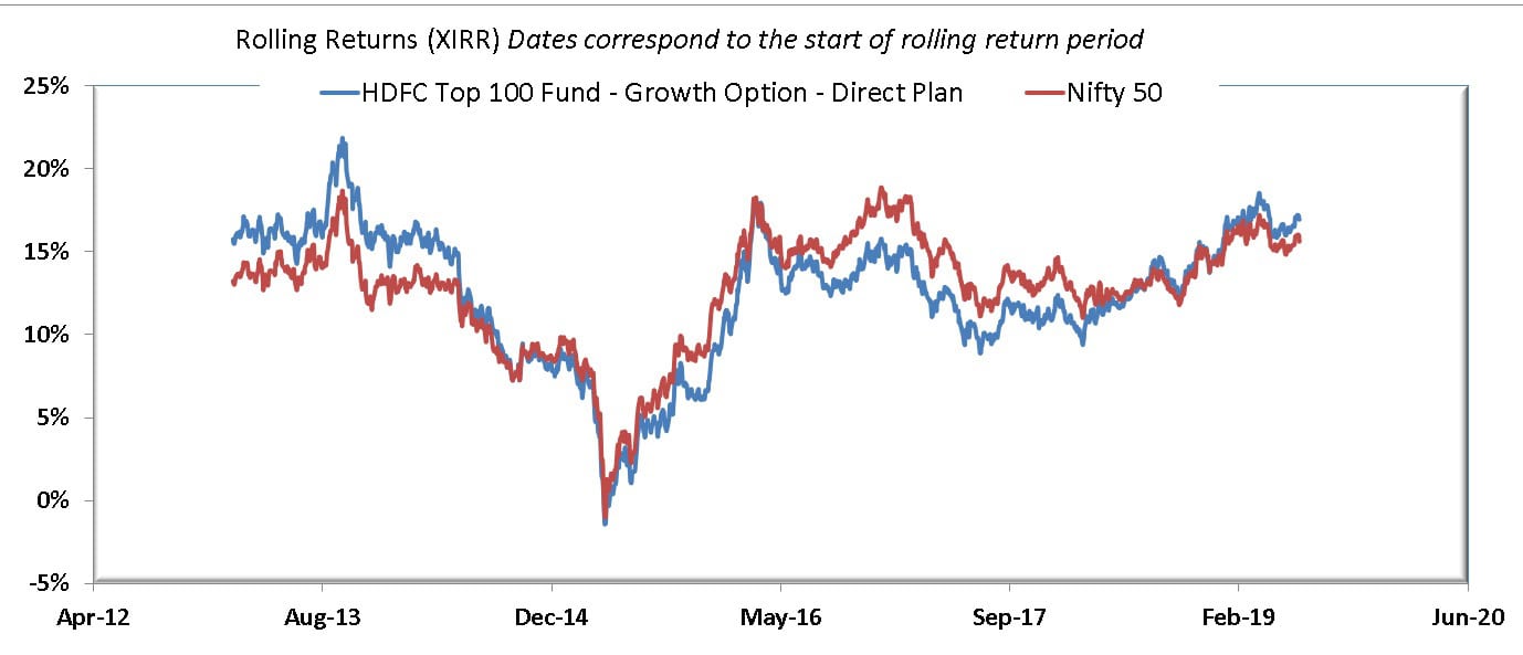 Five year rolling returns of HDFC Top 100 Direct Plan Growth Option vs Nifty 50 TRI