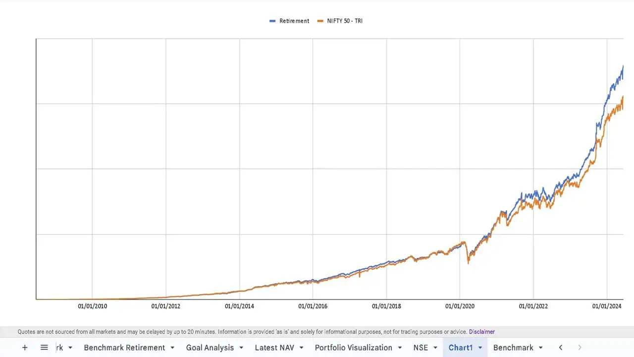 Growth of my retirement portfolio compared with identical purchases and redemptions in the Nifty 50 TRI index as of 13th June 2024