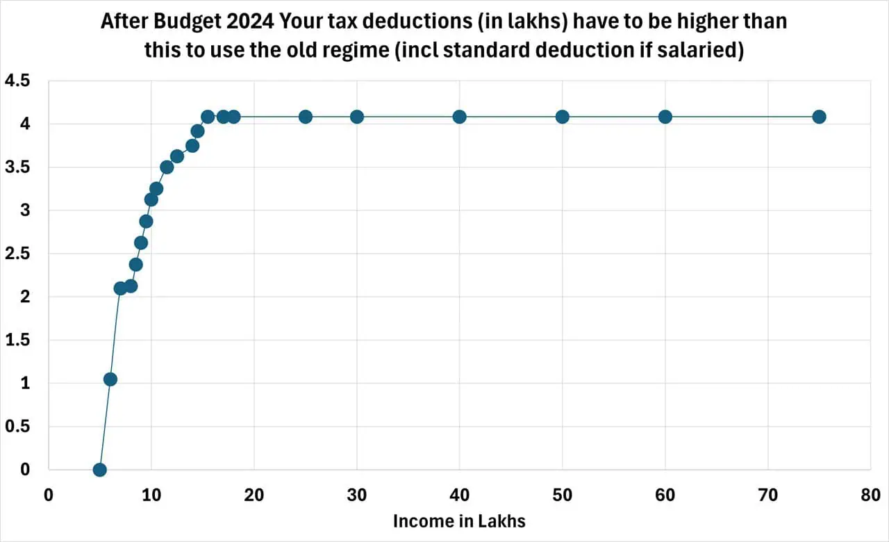 After Budget 2024 Your tax deductions (in lakhs) have to be higher than this to use the old regime (incl standard deduction if salaried)
