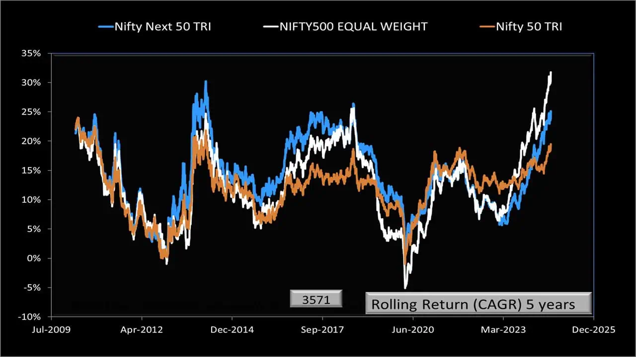 nippon 500 equal weight index fund