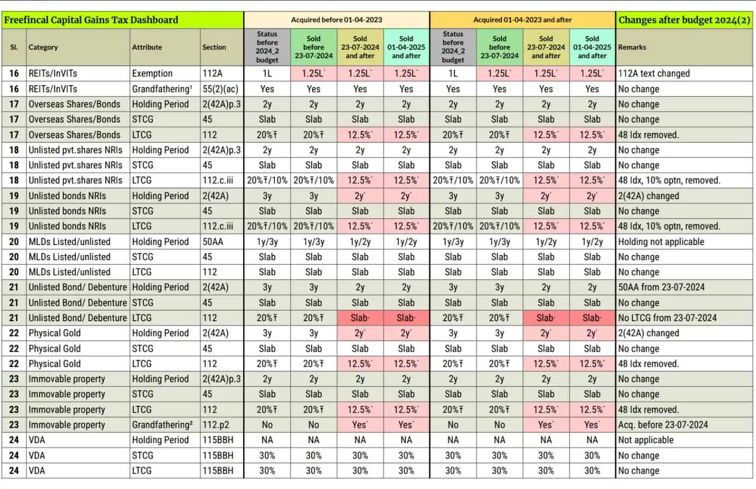 Capital Gains Taxation Rules Ready Reckoner Part 3 Capital Gains Taxation Rules Ready Reckoner Part 3