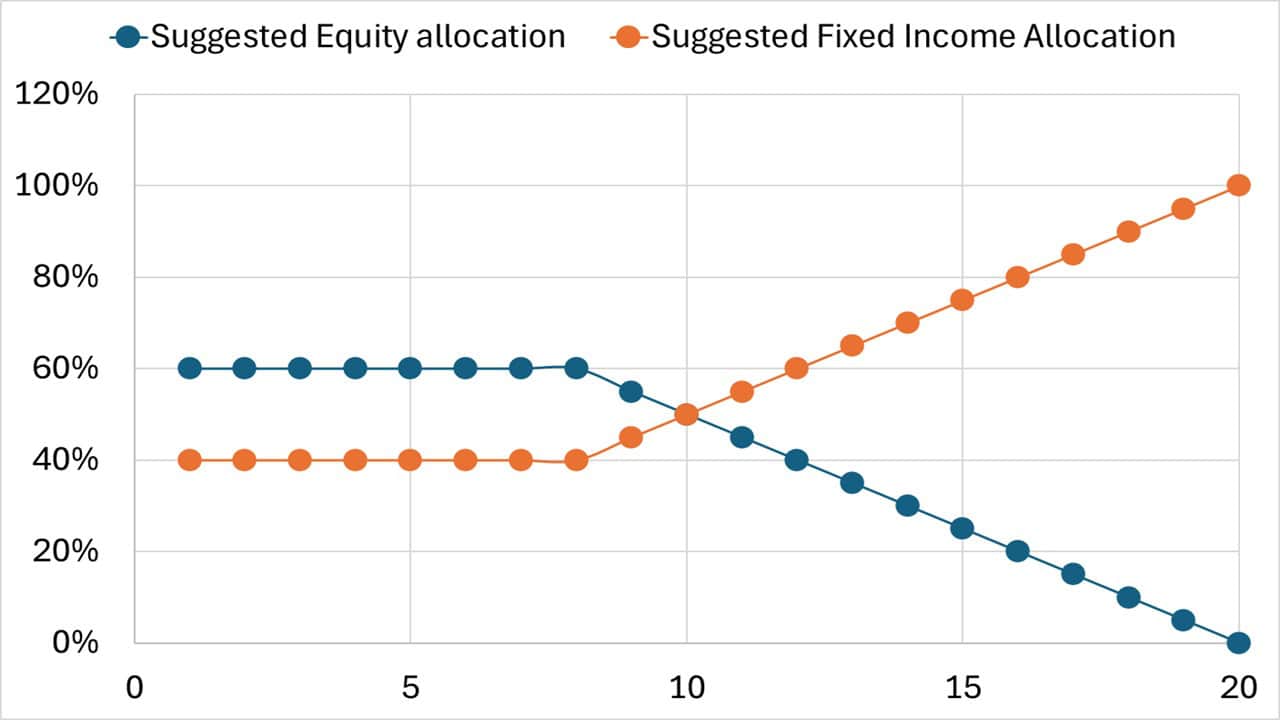 Equity and fixed income allocation suggested by the freefincal robo advisor tool Equity and fixed income allocation suggested by the freefincal robo advisor tool