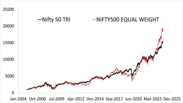 Nippon India Nifty Equal Weight Index Fund Review