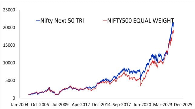 Nippon India Nifty Equal Weight Index Fund Review